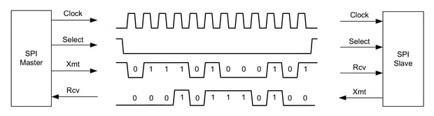 SPI Data Transaction Signals