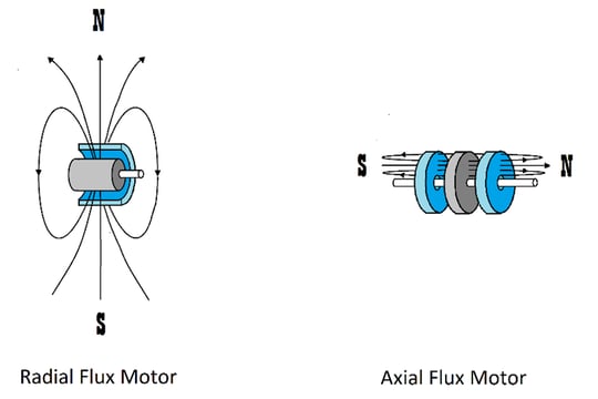 Motor Flux Orientation