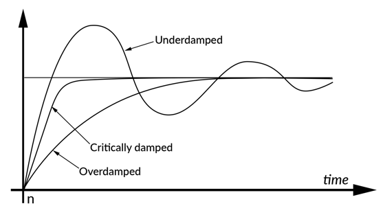 Underdamped, critically damped, and overdamped response curves