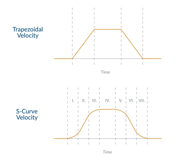 Trapezoidal vs. S-curve profiles