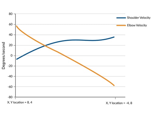 SCARA Arm Velocity Control