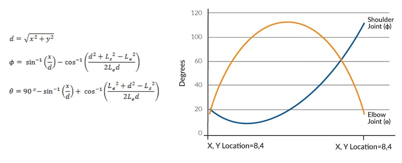 Formulas with Shoulder and Elbow Angles