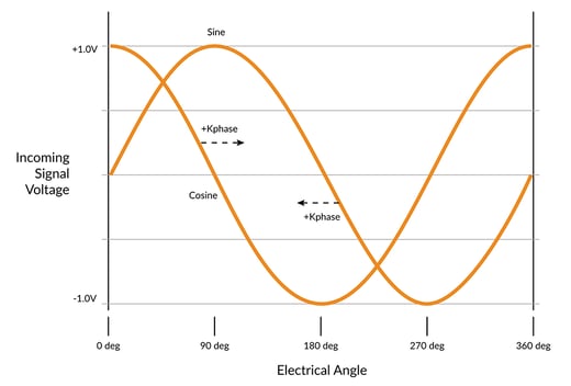 Sin/Cos Encoder Signal Waveforms