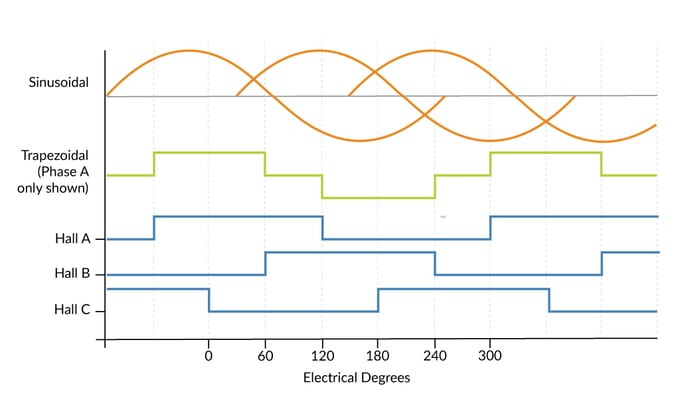 Sinusoidal and Six-step Commutation Waveforms