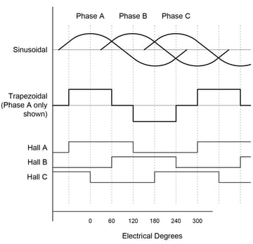 fig-sinusoidal-and-trapezoidal-commutation-signals-tight