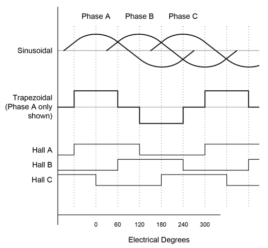 Sinusoidal and Trapezoidal Commutation Signals