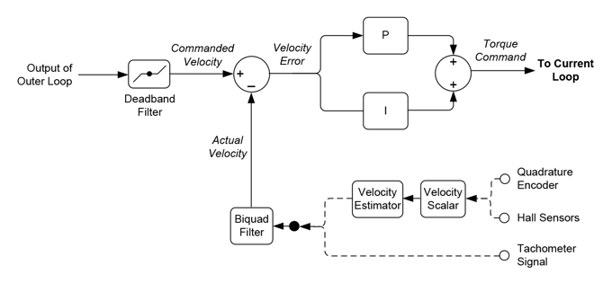 Velocity Loop Control Flow