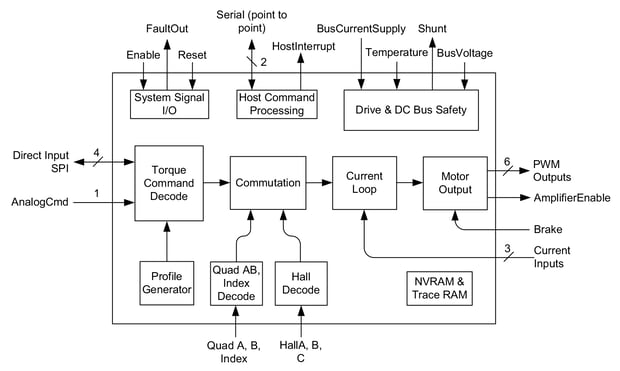 Juno Torque Control IC Internal Block Diagram