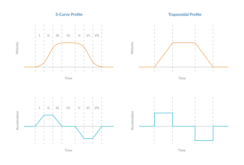 Motion Profiles for S-Curve and Trapezoidal