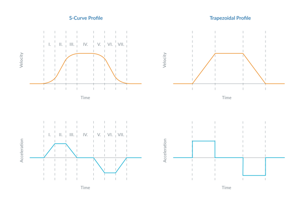 Motion Profiles for S-Curve and Trapezoidal