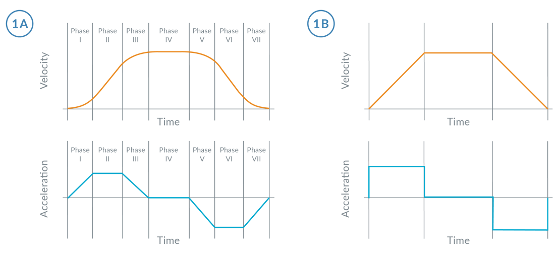 Mathematics of Motion Control Profiles