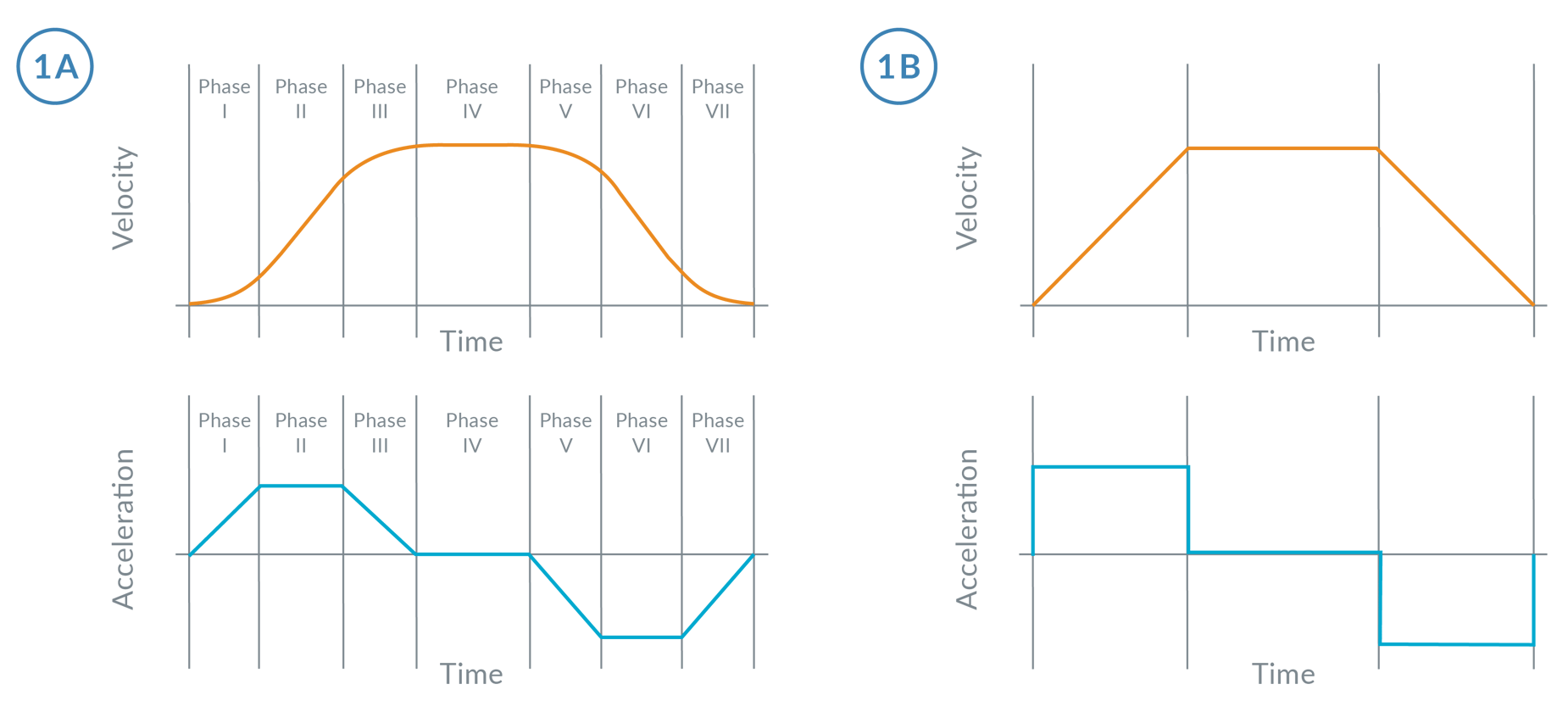 Mathematics of Motion Control Profiles