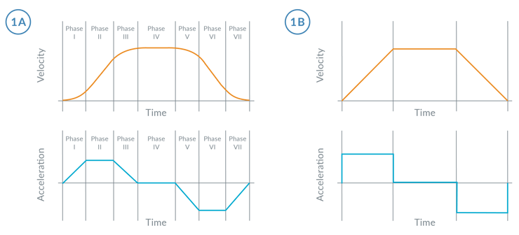 Interpreting Motion Graphs. Motion A change in position measured by  distance and time. - ppt download