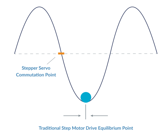 Step Motor Drive Equilibrium Point