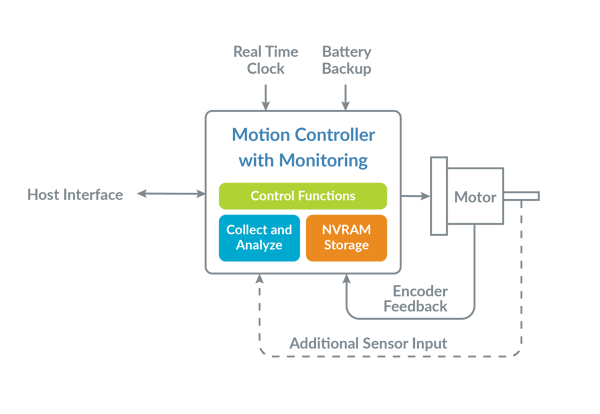 Motion Controller with Monitoring