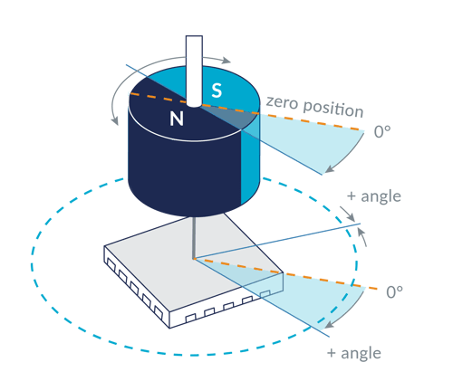 Magnetic Motor Encoder Hermetically Isolated