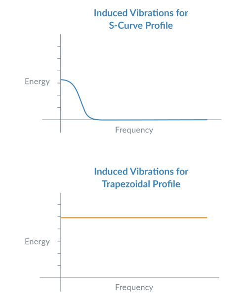 fig2-vibrations-s-curve-trapezoidal-motion-profiles-revised
