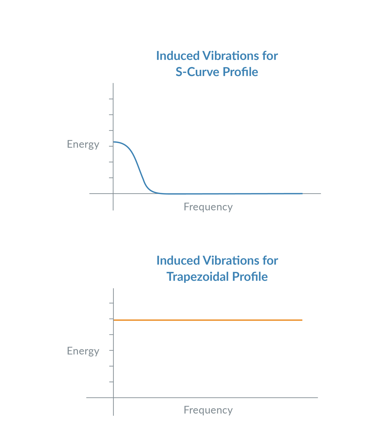 SCurve Motion Profiles Vital For Optimizing Machine Performance