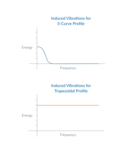 Vibrations from S-curve and Trapezoidal Profiles