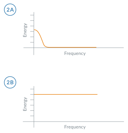 Induced Vibrations for S-curve and Trapezoidal