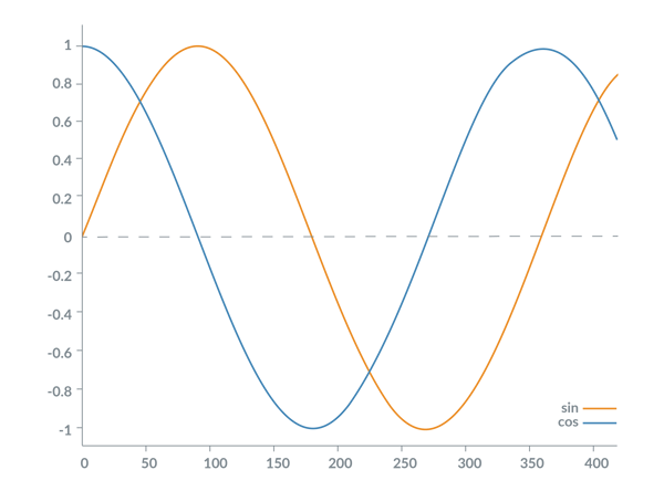 Sin/Cos Encoder Output Waveforms