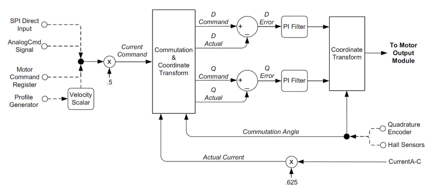 New Low Cost Torque Control ICs Provide Field Oriented Control