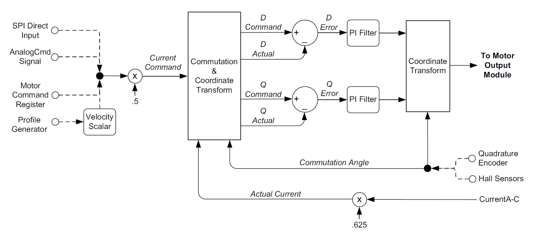 Current Loop & Commutation Control Flow