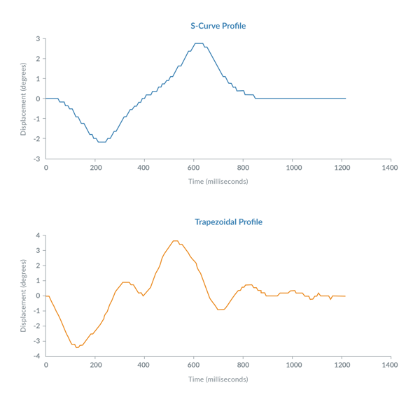 Data from the Motor Encoder