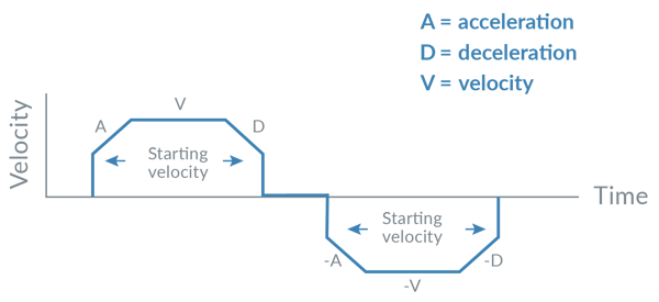 Non-zero starting velocity