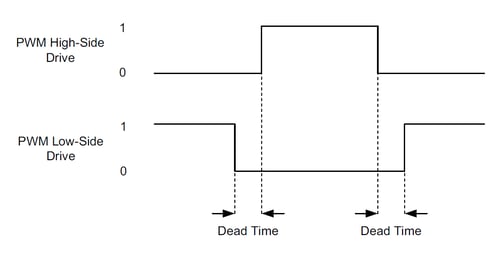 PWM High/Low Signal Generation