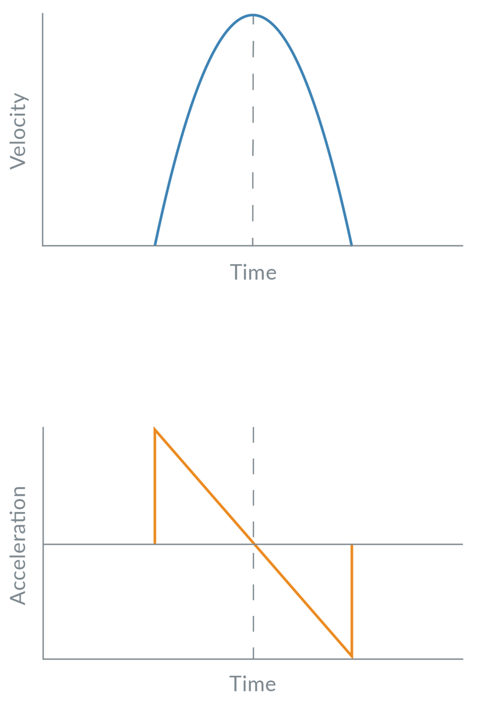 Mathematics of Motion Control Profiles