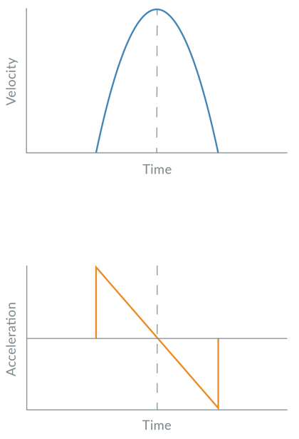 Parabolic Motion Profile