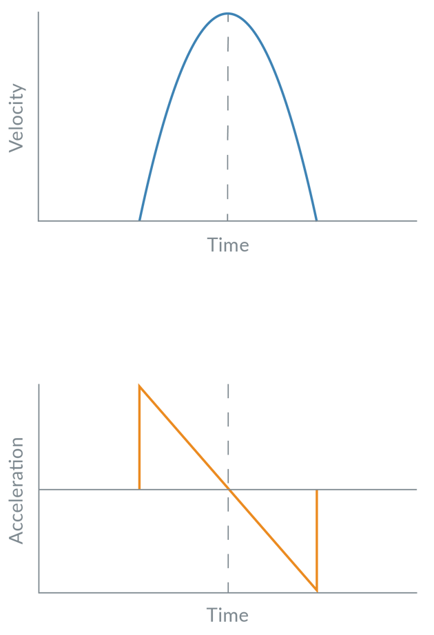 Mathematics of Motion Control Profiles