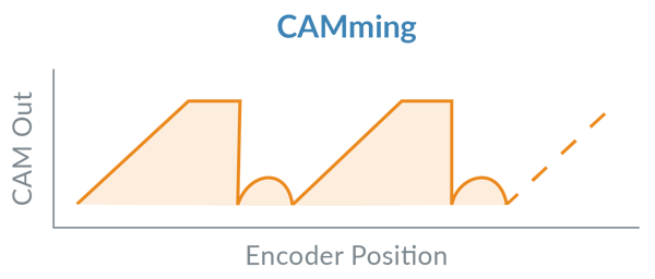 CAMming Profile Mode