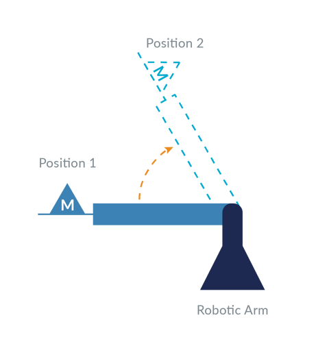 Non-orthogonal Mechanisms