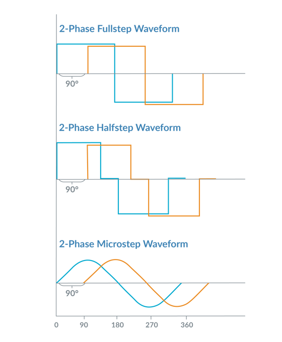 Traditional Step Motor Control Waveforms