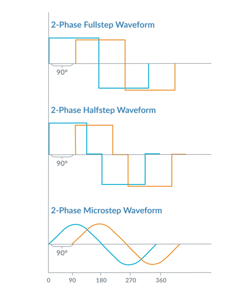 Step Motor Control Waveforms