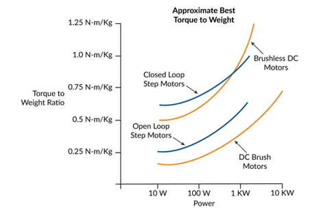 figure-1-comparison-of-torque-to-weight-ratio