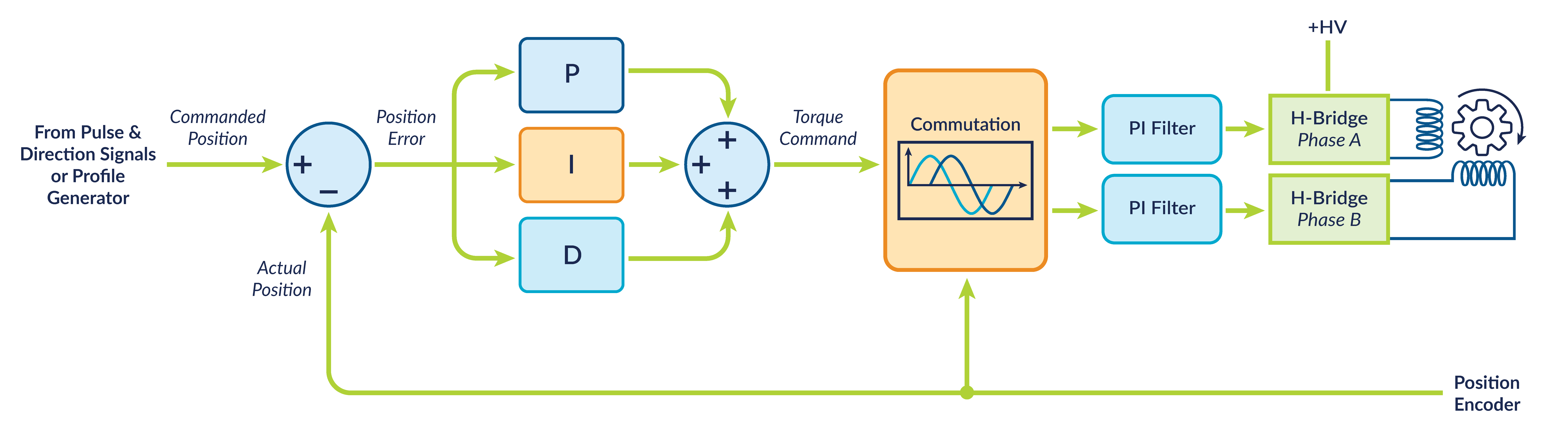 Compressor Pid Control Loop How To Control Stepper Motors