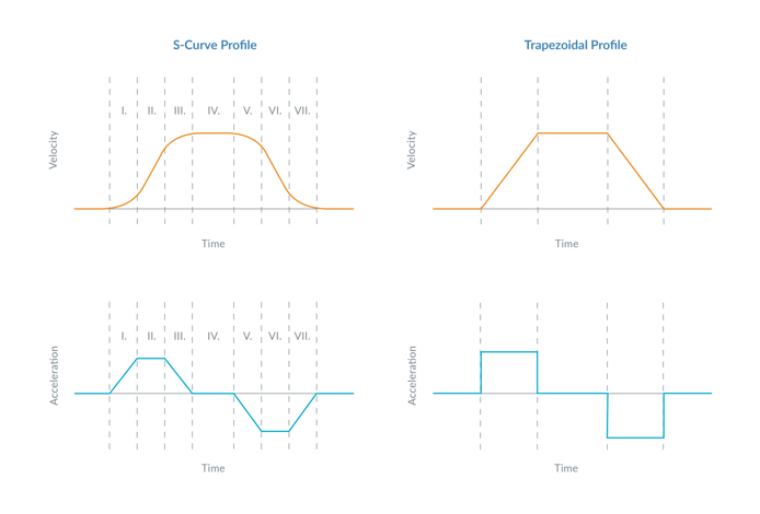 figure-19-s-curve-trapezoidal-point-to-point