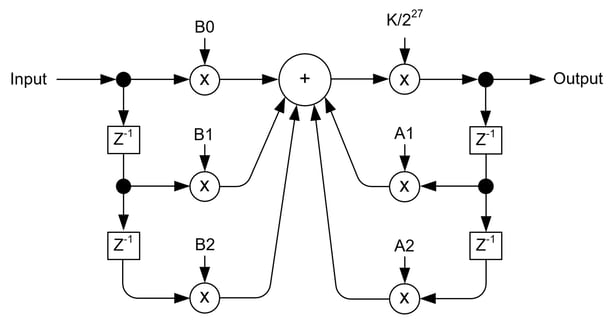 figure-5-control-flow-diagram-of-biquad-filter