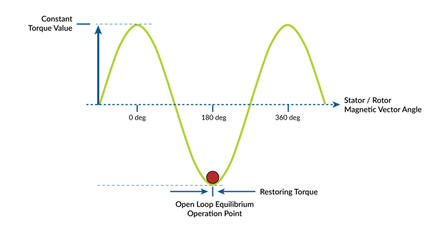 figure-5-torque-profile-graph-stepper-motors