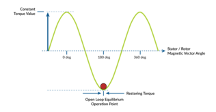 Stepper Motor Rotation Graph How To Control Stepper Motors