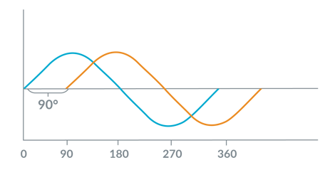 figure-9-two-phase-microstepping-waveform