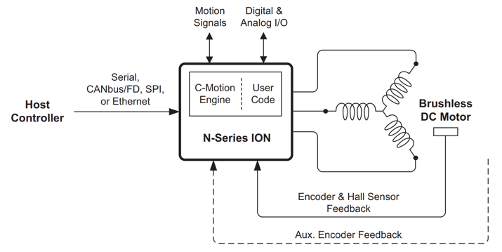 figure1-position-velocity-torque-control-brushless-dc-dc-brush-motors