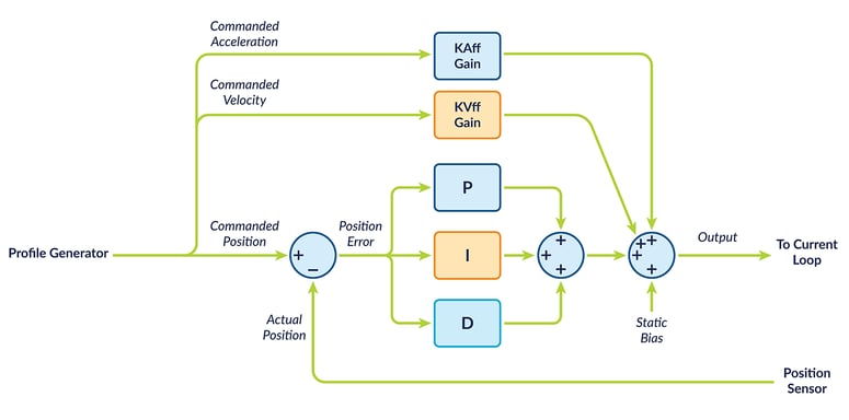 figure4-position-PID-loop-with-feedforward