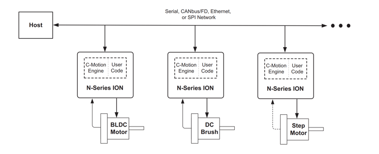 figure7-host-connected-motion-drive-network