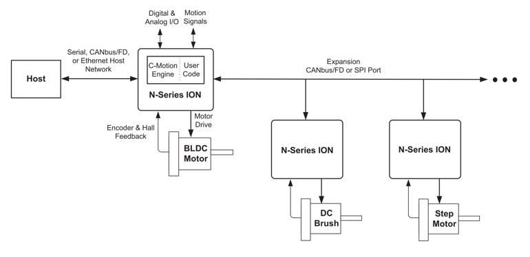 figure9-locally-controlled-multi-axis-motion-drive-network