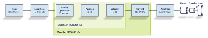 Magellan Motion Control IC