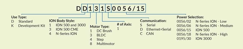 ION 500 and 3000 Ordering Information